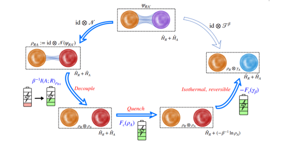 Quantum thermodynamics diagram showing coupled subsystems undergoing decoupling, quench, and reversible isothermal processes with energy and free energy exchange.