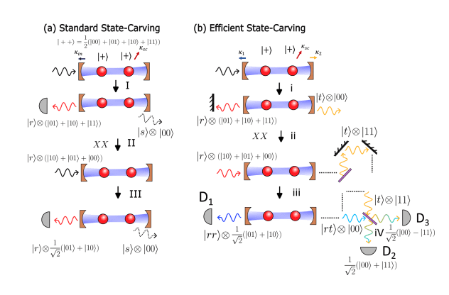 Efficient Entanglement Generation via Enhanced State-Carving Protocol for Quantum Computing
