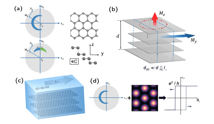 New Class of Fermi Surfaces Discovered in Rhombohedral Multilayers Driving Symmetry Breaking and Novel Quantum Effects