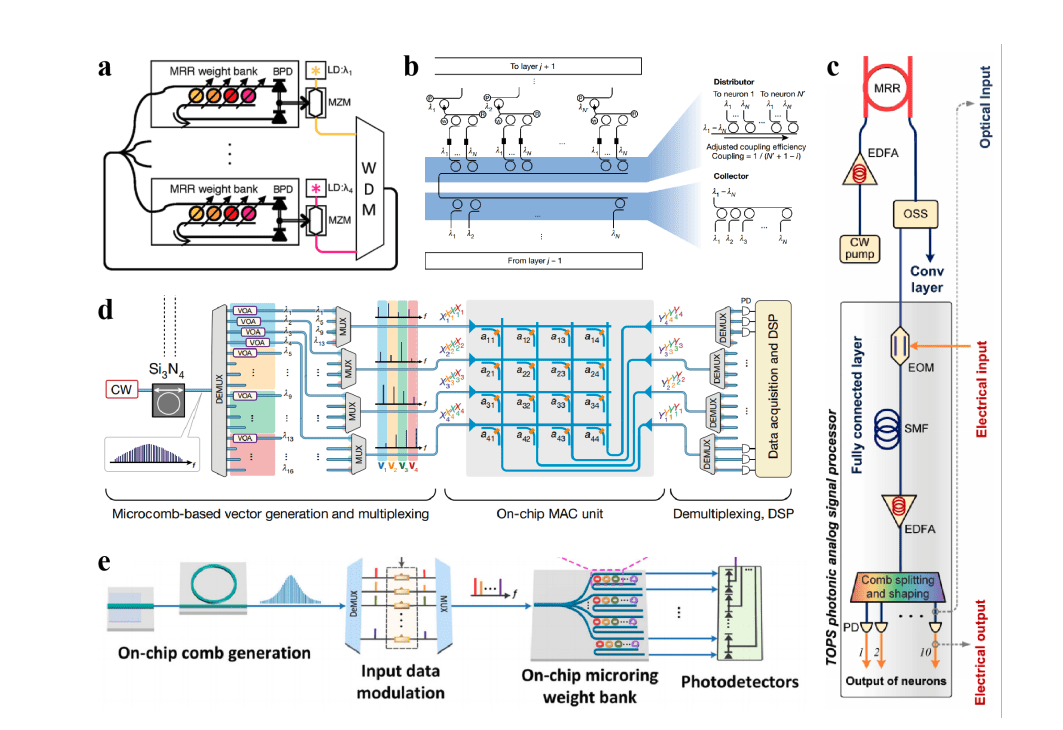 Photonic Hardware Promises Ultrafast, Energy-Efficient AI Processing