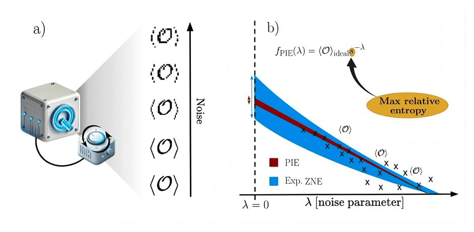 Enhancing Error Mitigation in Quantum Computing with Physics-Inspired Extrapolation