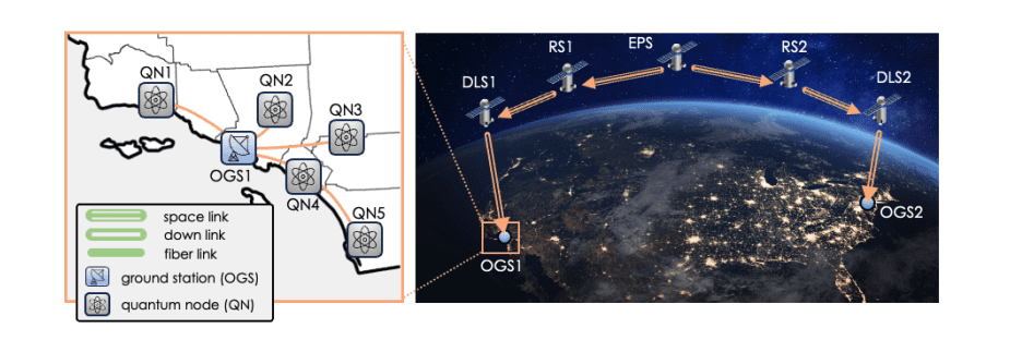 Global Entanglement Distribution Via Satellite-Based Internet A conceptual overview of a space-based quantum network comprising a satellite constellation. An entangled-photon pair satellite (EPS) produces
entangled-pairs. The EPS distributes quantum information with low loss across 1000’s of kilometers using relay satellites (RS1 and RS2) and down-link
satellites (DLS1 and DLS2) to transfer the information to optical ground stations (OGS1 and OGS2) with high capacity (above MQbits/sec) from Los Angeles
to New York. At the OGS, local regional networks comprise, fiber or free-space quantum channels for 10 km distances to distribute quantum information to
quantum nodes.