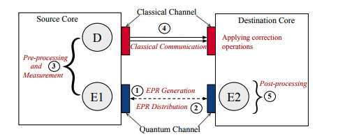 Decentralised Qubit Teleportation Cuts Communication Delay in Multi-Core Systems.