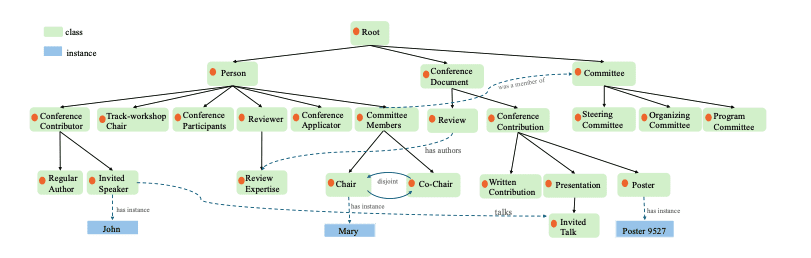 Large Language Models’ Ontological Capabilities Assessed by New Benchmark Dataset.