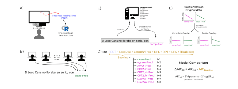 Transformer Models Better Predict Human Reading Patterns in Spanish.