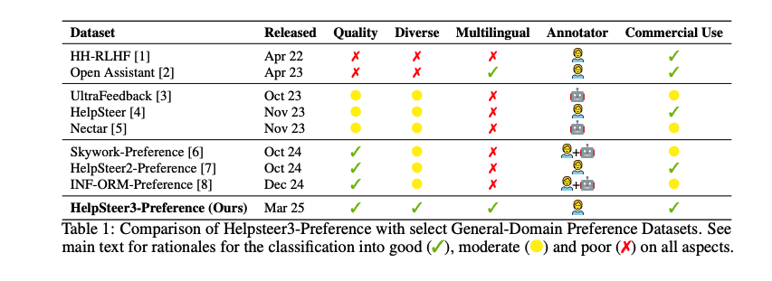 New NVIDIA Preference Dataset Boosts Language Model Alignment and Performance.