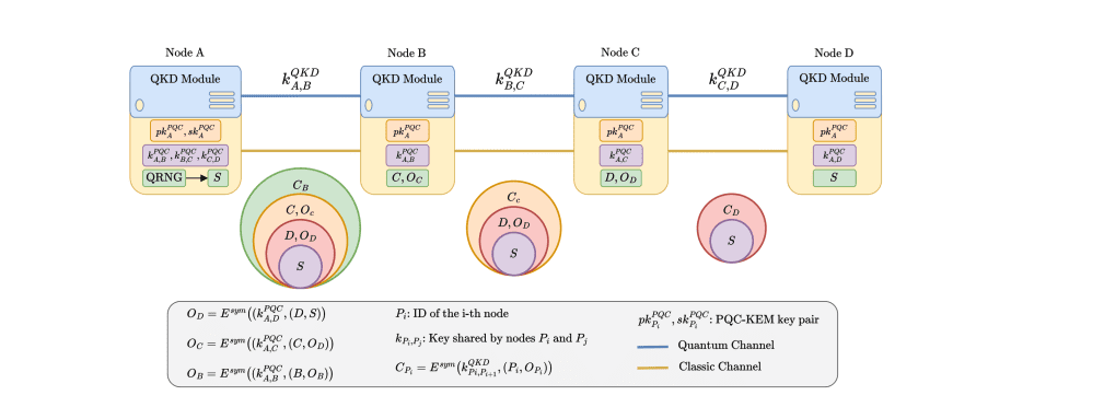 Quantum Key Distribution Networks Enhanced with Post-Quantum Onion Routing Security.
