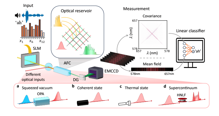 Quantum Computing Demonstrates Enhanced Machine Learning with Optical Correlations.