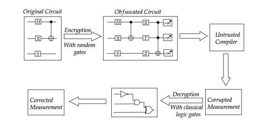 We evaluate the technique
across five benchmark quantum algorithms—–Shor’s, QAOA,
Bernstein-Vazirani, Grover’s, and HHL—–using IBM’s Qiskit
framework. The results demonstrate high Total Variation Distance (above 0.5) and consistently negative Degree of Functional
Corruption (DFC), confirming both statistical and functional
obfuscation.