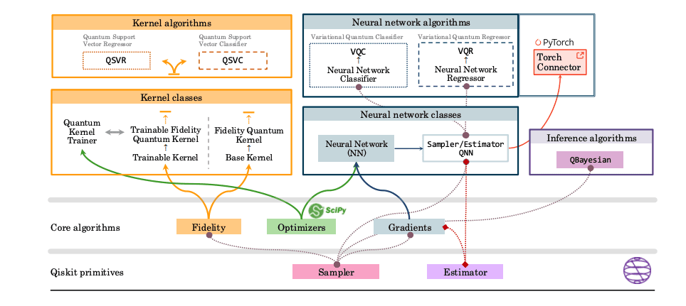Qiskit Adds Machine Learning To Quantum Computing em class Classification Regression
ML representation Kernel-based Neural network-based Bayesian
Qiskit primitive Sampler Estimator
Neural network algorithms
VQC
⇡
Neural Network
Classifier
VQR
⇡
Neural Network
Regressor
Kernel algorithms
Neural network classes
Kernel classes
Quantum Support
Vector Regressor
Quantum Support
Vector Classifier
Variational Quantum Classifier Variational Quantum Regressor
Figure 1: UML diagram of the Qiskit ML library, showing the class hierarchy of the core components, algorithms and dependencies.
The diagram categorises machine learning approaches into kernel-based, neural network-based, and Bayesian methods, linking them
to their respective problem classes: classification and regression. It highlights key elements such as fidelity quantum kernels, trainable kernels, quantum neural networks, and quantum support vector machines, structured under core algorithms and supported by
the Qiskit primitives ( Sampler and Estimator ).