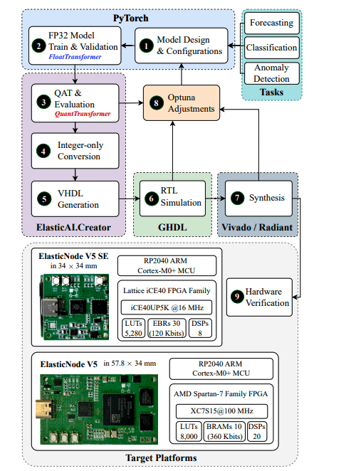 Tiny Transformers on FPGAs Enable Low-Power Time-Series Analysis.