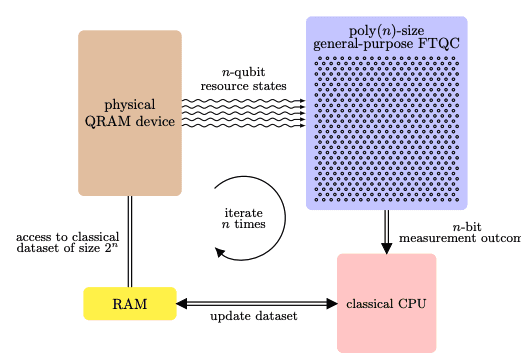 Fault-Tolerant Quantum Random Access Memory with Noisy Devices