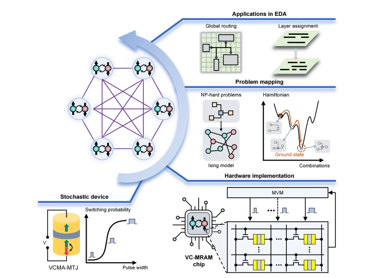 Spintronic Ising Machine Achieves Ultra-Fast, Low-Power Combinatorial Optimisation.