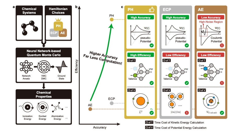 Neural Networks and Pseudopotentials Expand Accurate Simulations of Complex Systems
