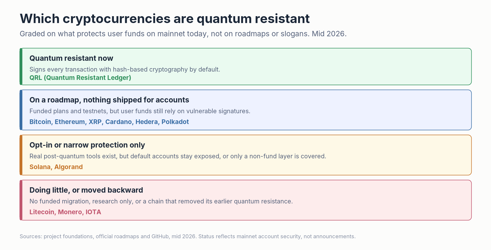Which Cryptocurrencies Will Survive Quantum Computing quantum resistant cryptocurrency status by chain, from native to nothing