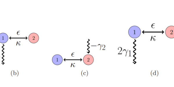 Series of quantum interaction diagrams showing two coupled states with energy exchange, decay rates, and varying dissipation parameters in open quantum systems.