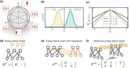 Quantum Error Correction Advances: Bosonic Codes and Quasi-Single Shot Protocols Pave the Way