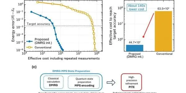 Quemix Achieves Efficient Task Allocation in Quantum Simulations