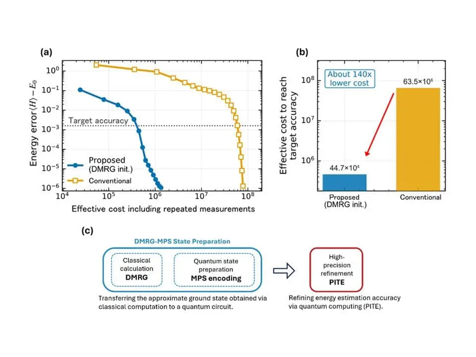 Quemix Achieves Efficient Task Allocation in Quantum Simulations