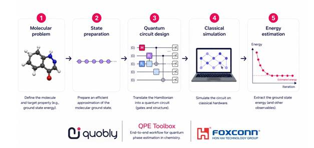 Quobly Toolbox Explores Quantum Phase Estimation Pipeline With Tensor Networks