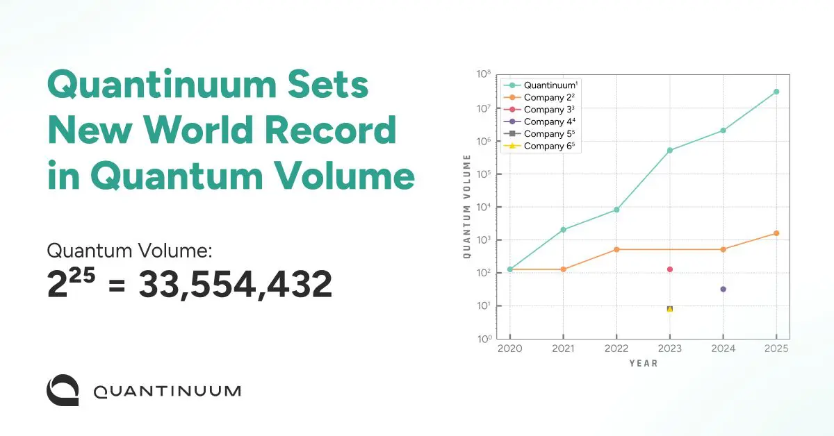 Quantinuum Achieves Highest‑Ever 33.5‑Million Quantum Volume