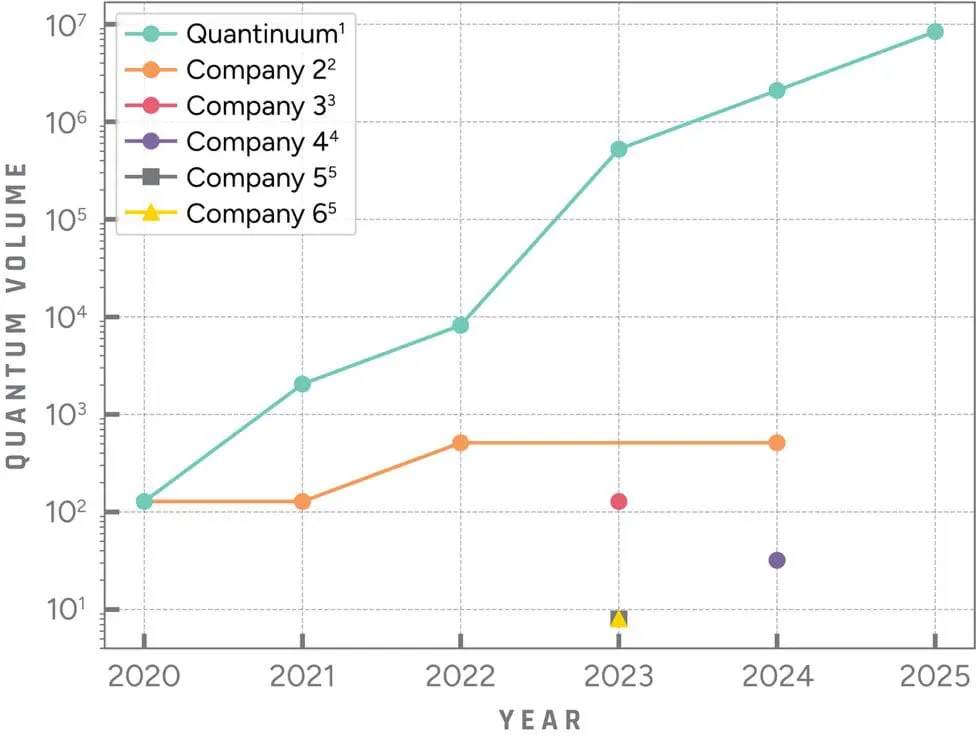Quantinuum Sets New World Record in Quantum Volume With Over 8 Million Achieved
