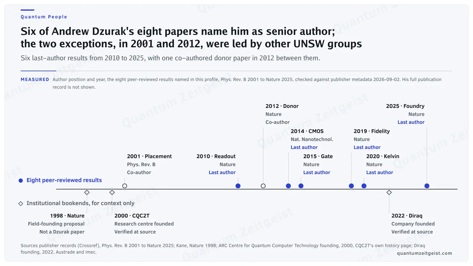 Andrew Dzurak, The Engineer Turning Ordinary Transistors Into Qubits Timeline showing Andrew Dzurak's author position across eight peer-reviewed papers from 2001 to 2025, with three institutional bookends below the axis, the 1998 Kane proposal, the 2000 founding of the ARC Centre for Quantum Computer Technology and the 2022 founding of Diraq