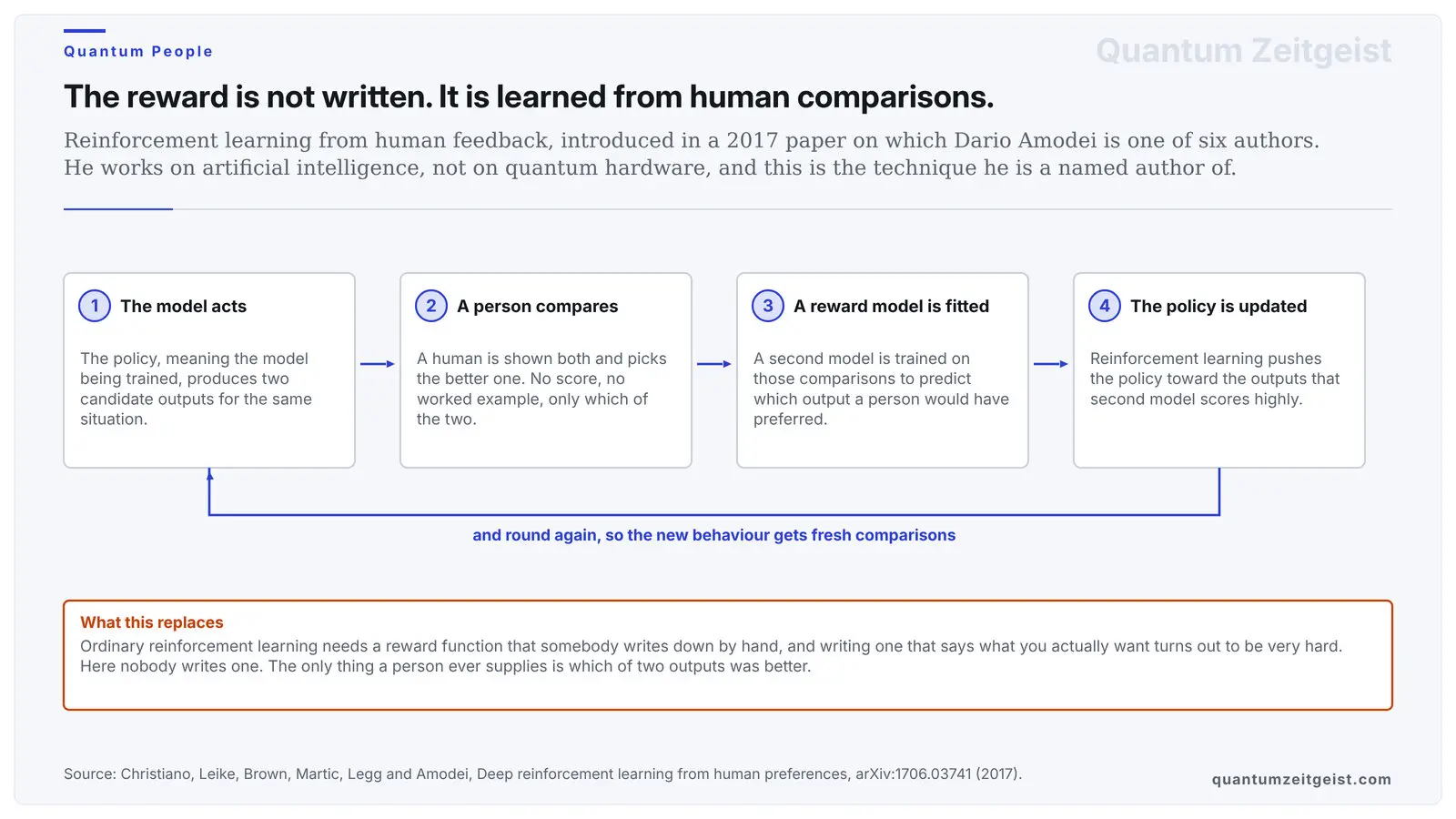 Diagram of the reinforcement learning from human feedback loop introduced in the 2017 paper Dario Amodei co-authored