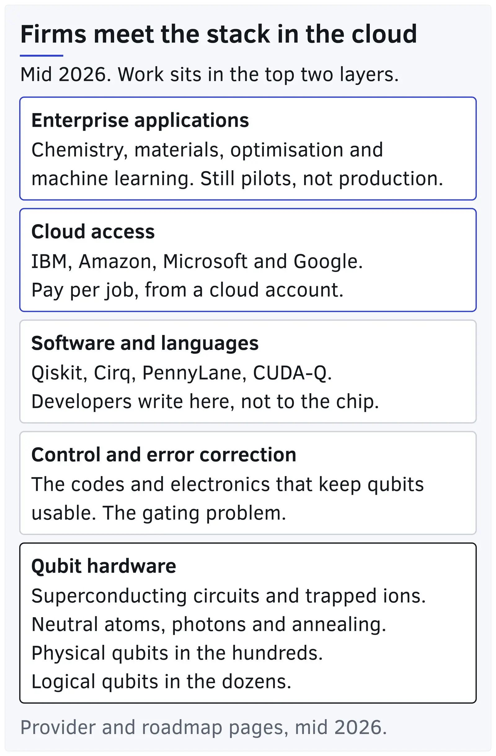 Diagram of the enterprise quantum computing stack. Firms meet it in the cloud, at the top of five layers from applications down to qubit hardware.