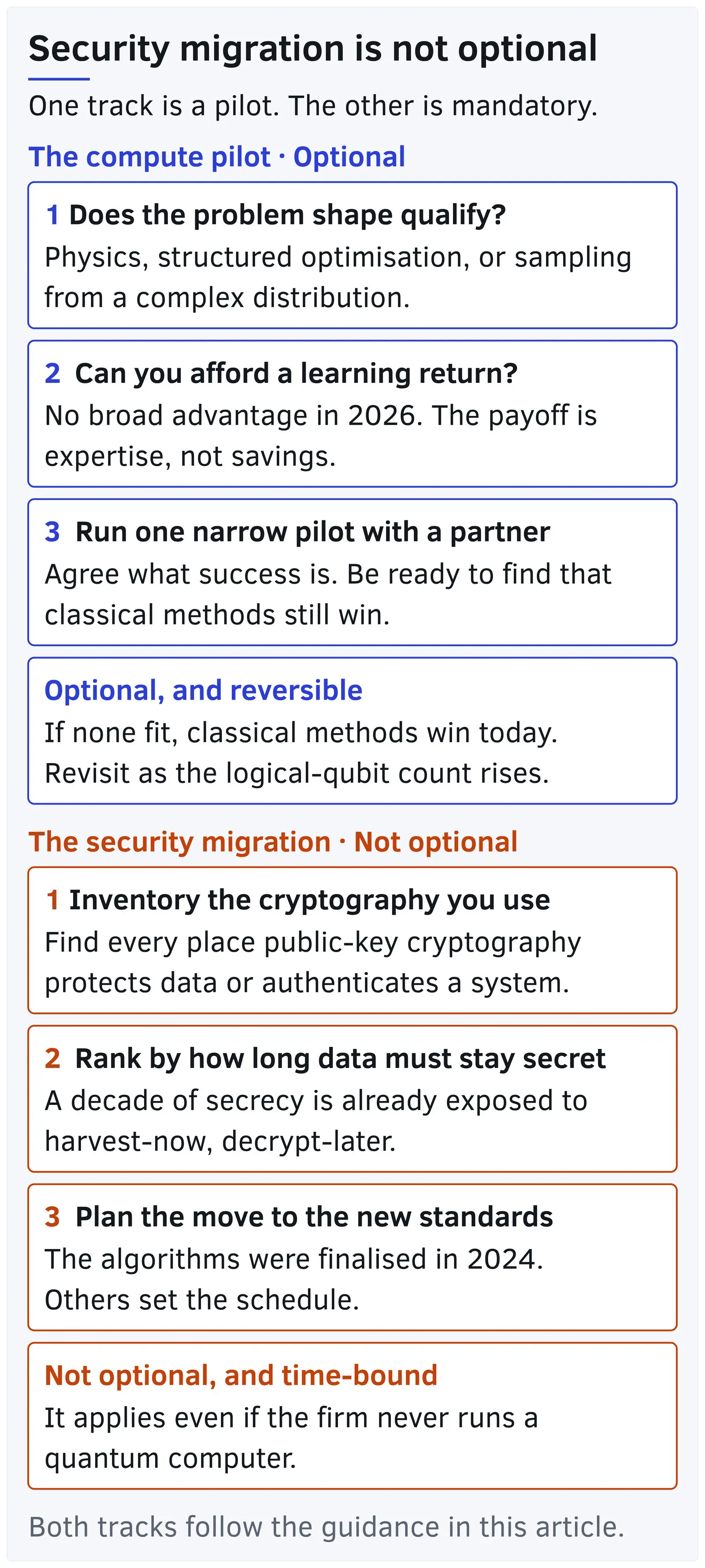 Diagram of the two tracks an enterprise runs at once: an optional quantum compute pilot, and a post-quantum security migration that is not optional.
