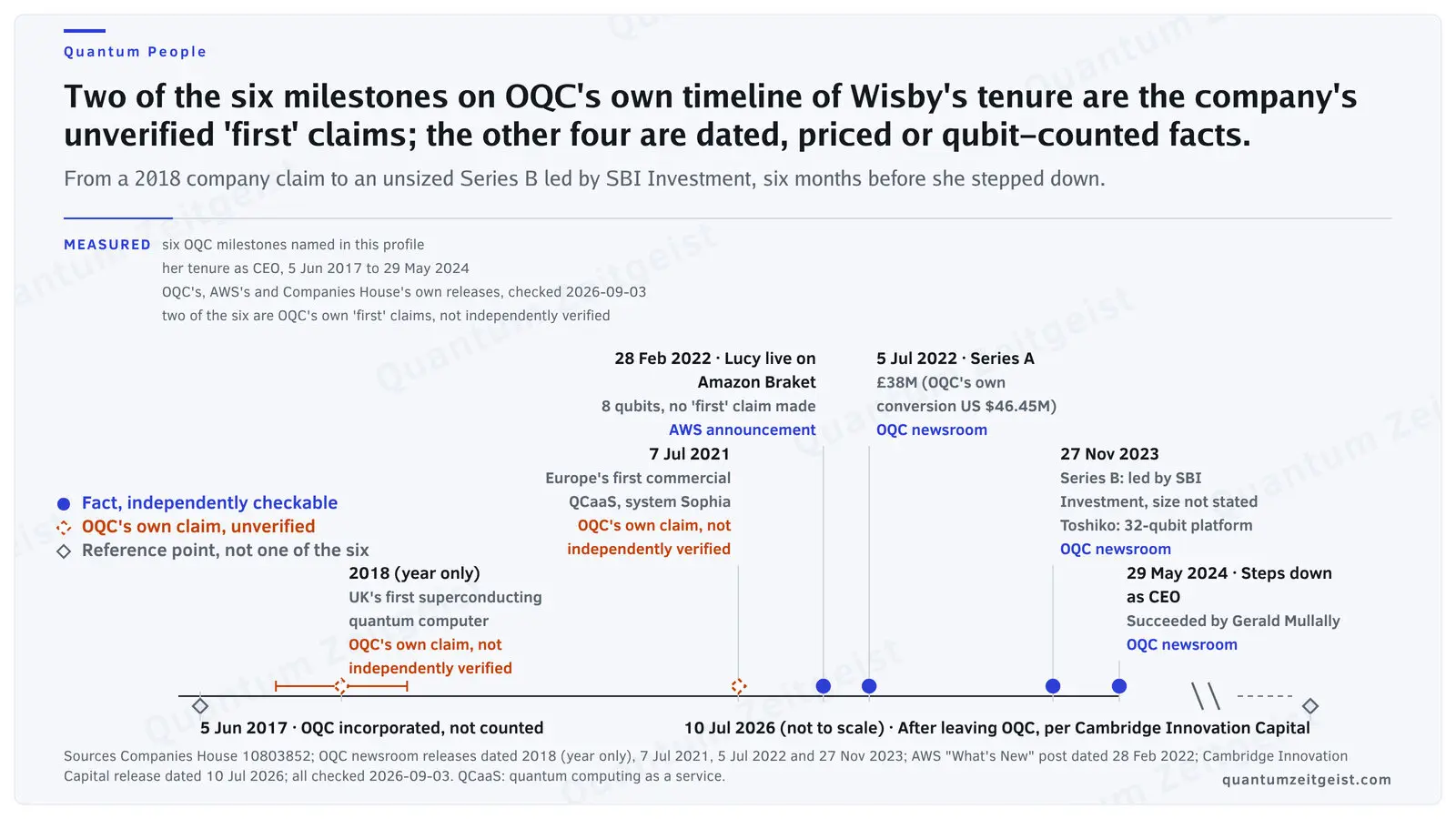 Ilana Wisby, The Founding Chief Executive Who Took British Quantum Hardware Commercial Timeline of six Oxford Quantum Circuits milestones during Ilana Wisby's tenure as founding chief executive, 2017 to 2024, with the company's two unverified 'first' claims marked apart from four dated, priced or qubit-counted facts, and her 2026 Cambridge Innovation Capital appointment shown after a break