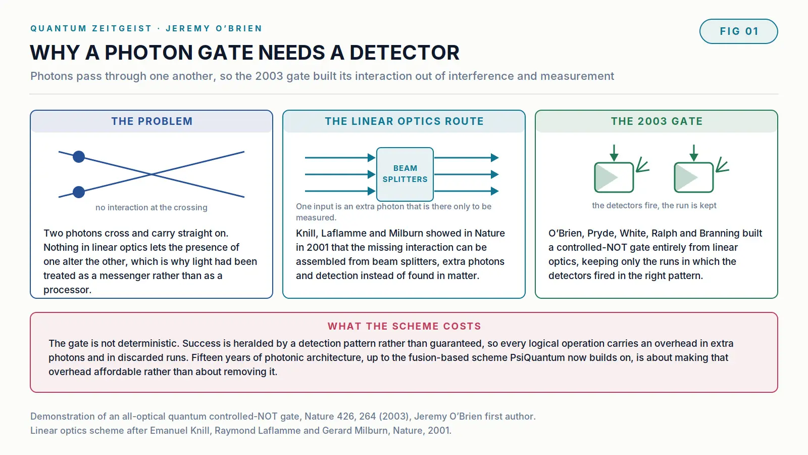 Jeremy O'Brien, The Physicist Who Bet Quantum Computing On A Chip Foundry Diagram showing why the all-optical controlled-NOT gate Jeremy O'Brien demonstrated in 2003 needs photon detectors, because photons do not interact and the gate succeeds only when the detectors fire in the right pattern