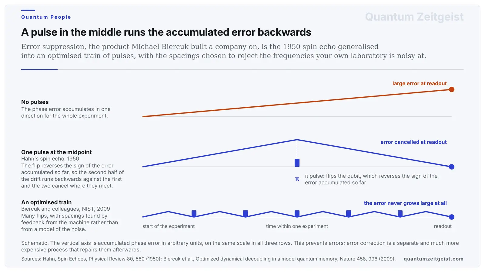 Michael Biercuk, The Q-Ctrl Founder Whose Error Suppression Software Runs On Ibm, Rigetti And Diraq Machines Diagram of error suppression as pulse-sequence refocusing, showing the spin-echo lineage behind the software Michael Biercuk built a company on