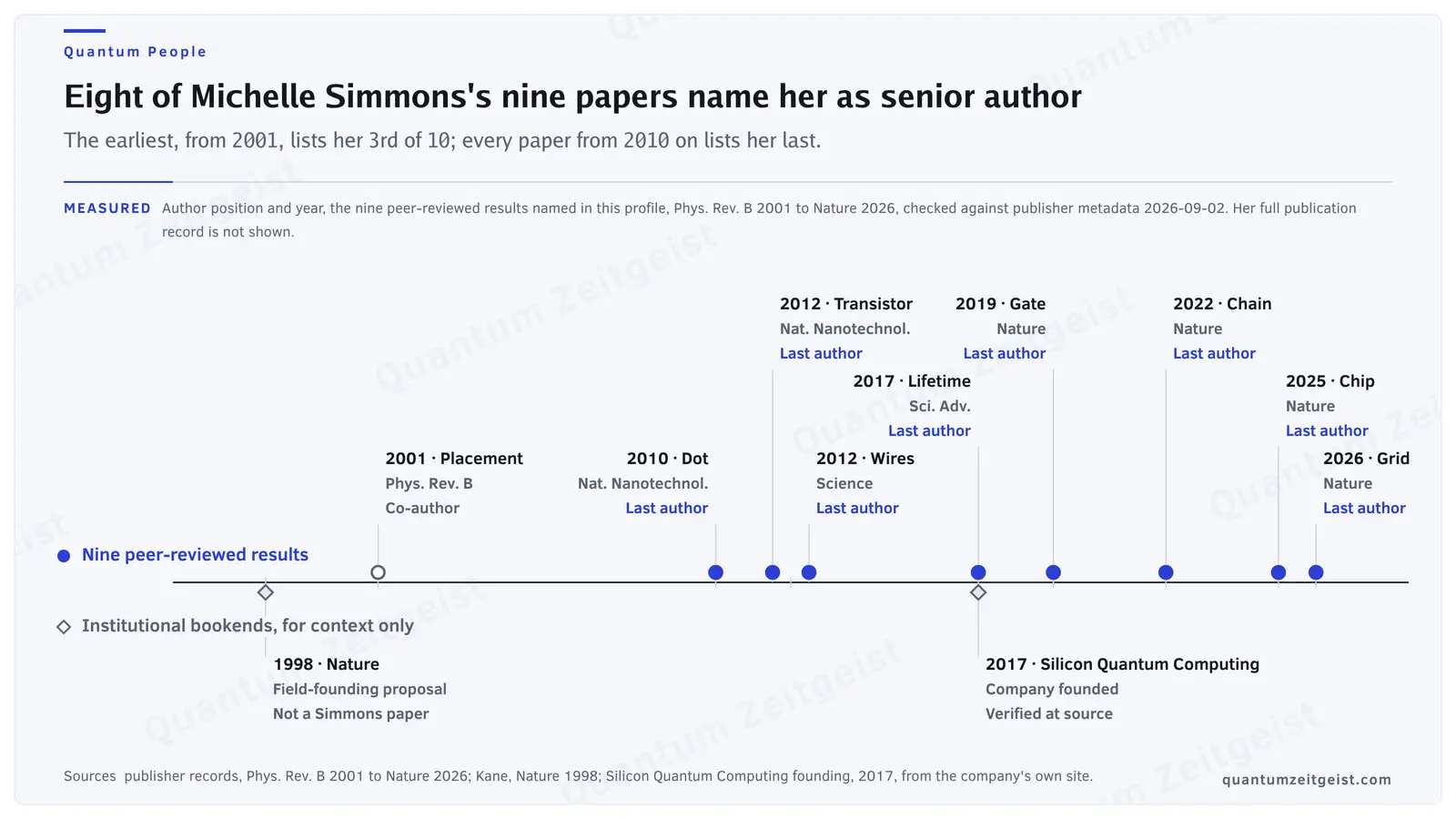 Timeline of Michelle Simmons's nine peer-reviewed results from 2001 to 2026, showing her author position on each paper against two institutional bookends, the 1998 Kane proposal and the 2017 founding of Silicon Quantum Computing