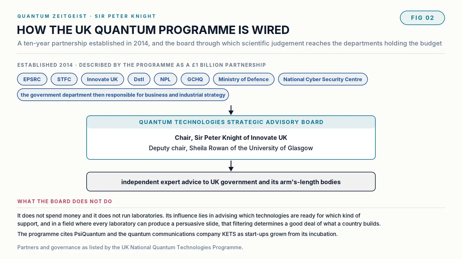 Sir Peter Knight, The Physicist Who Helped Build Britain'S Quantum Programme Diagram of how the UK National Quantum Technologies Programme is wired, with the strategic advisory board chaired by Peter Knight advising government and its arm's-length bodies