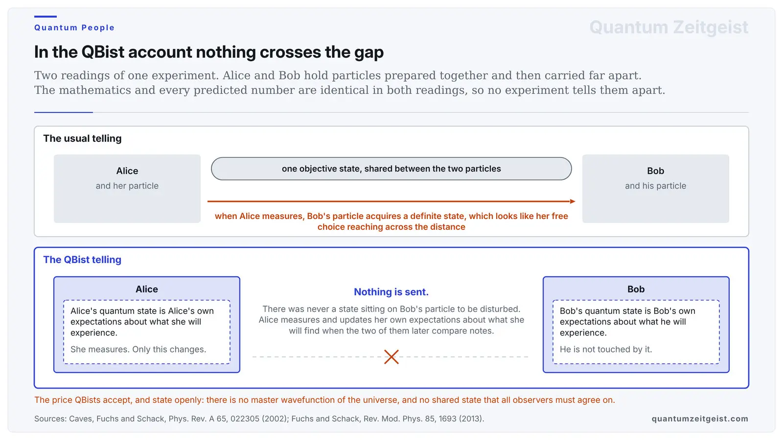 How Qbism Made The Wavefunction All About You Diagram contrasting the usual account of entanglement with the QBism account, in which Alice and Bob each hold their own personal quantum state and nothing travels between them