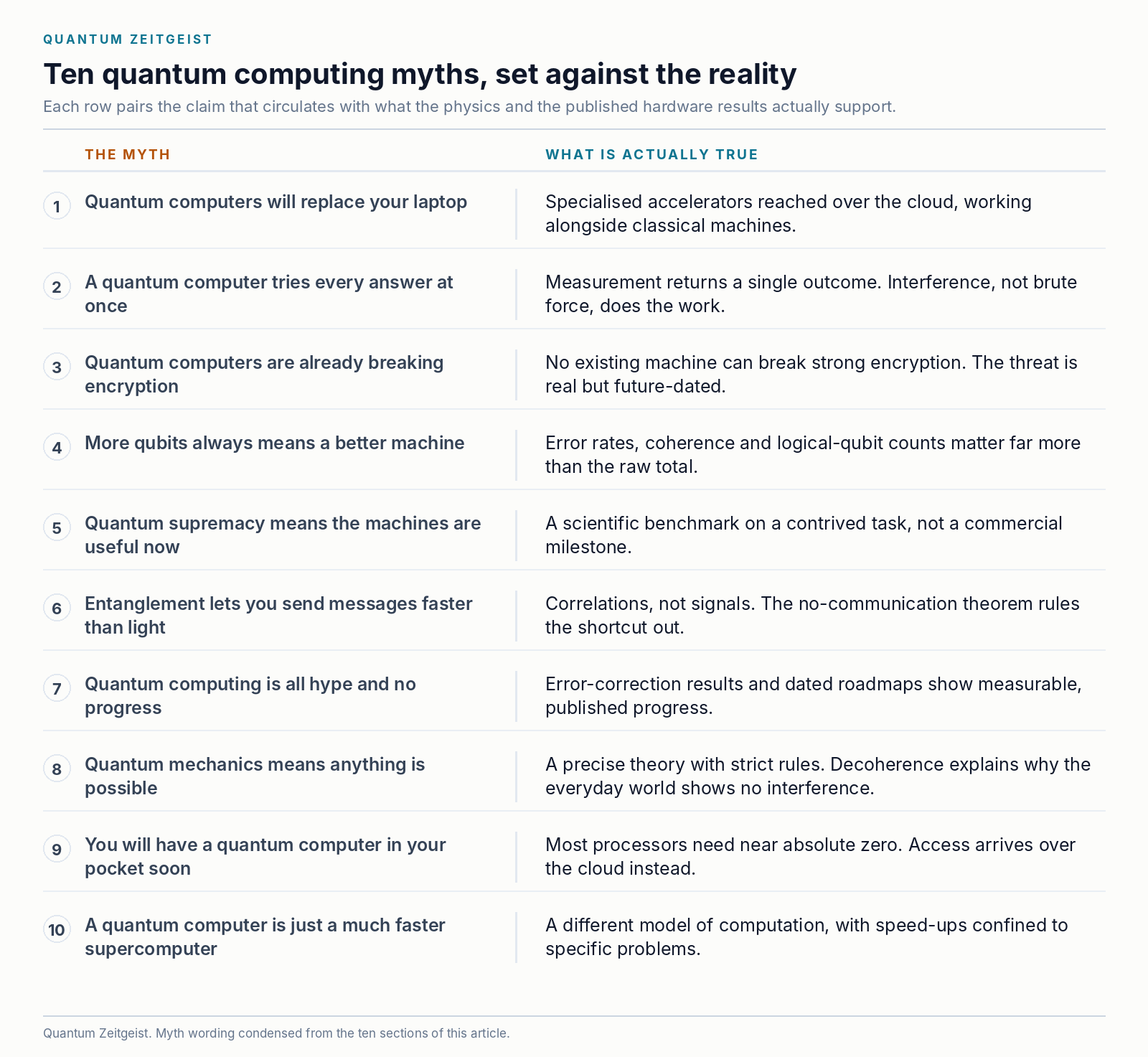 Ten quantum computing myths set against what is actually true, covering superposition, encryption, qubit counts, supremacy and entanglement