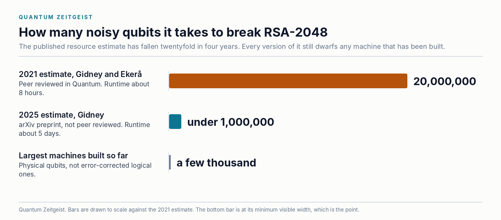 Bar chart comparing 20 million qubits estimated in 2021 to break RSA-2048, under one million estimated in 2025, and the few thousand physical qubits in machines built so far