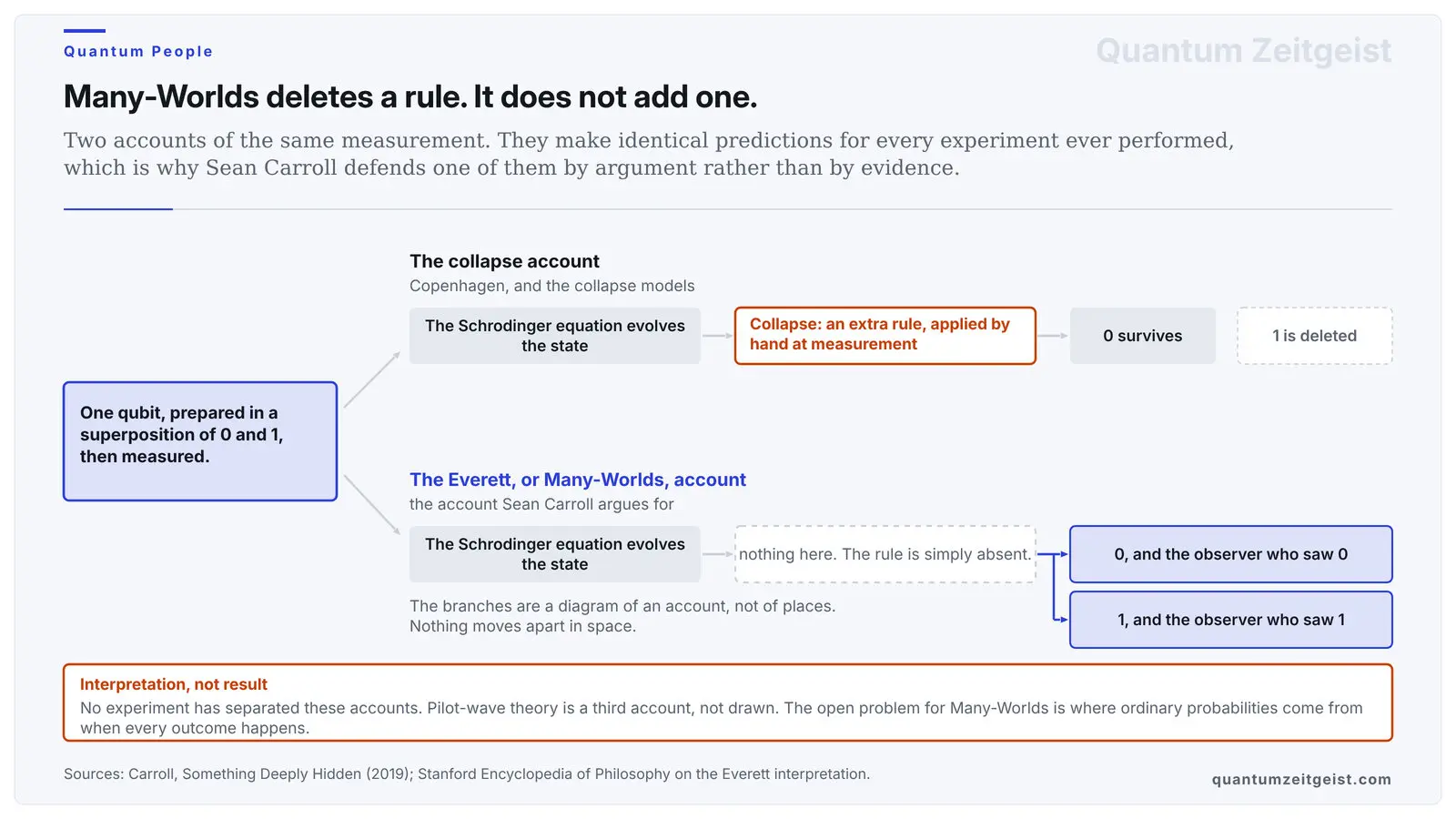 Sean Carroll, The Physicist Who Made Many-Worlds A Public Argument Diagram of the two accounts of a single quantum measurement that Sean Carroll sets against each other, one applying a collapse rule by hand and one leaving that rule out