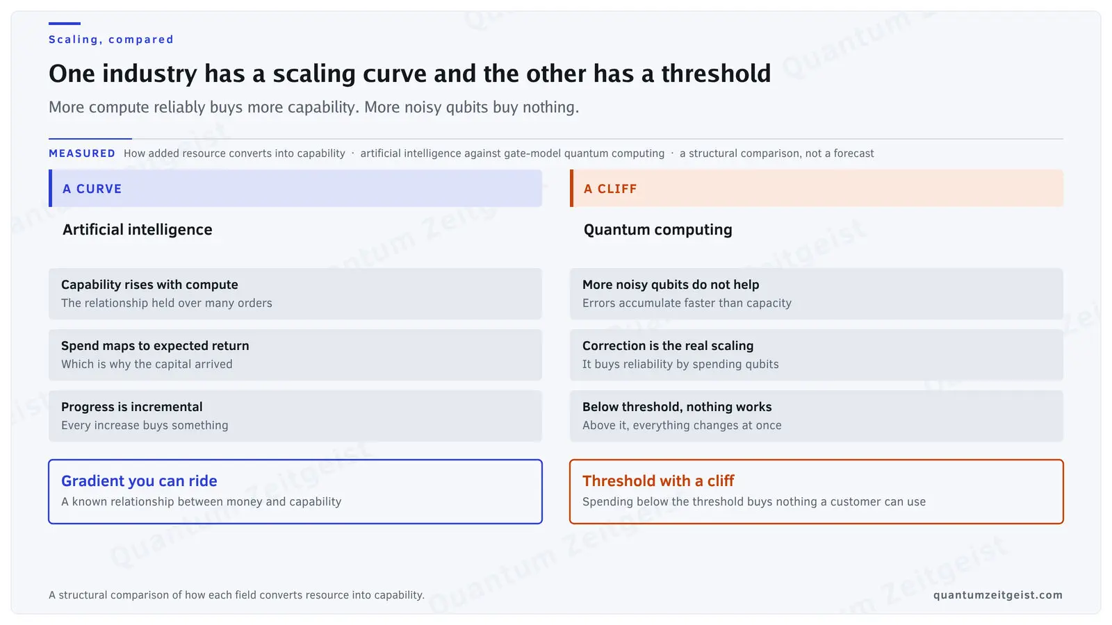 Diagram contrasting the scaling curve in artificial intelligence with the threshold in quantum computing