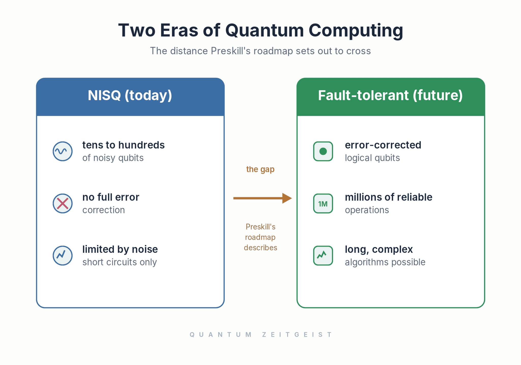 Two-column comparison of the NISQ era and the fault-tolerant era of quantum computing, showing the gap between today's noisy qubits and future error-corrected logical qubits that Preskill's roadmap describes