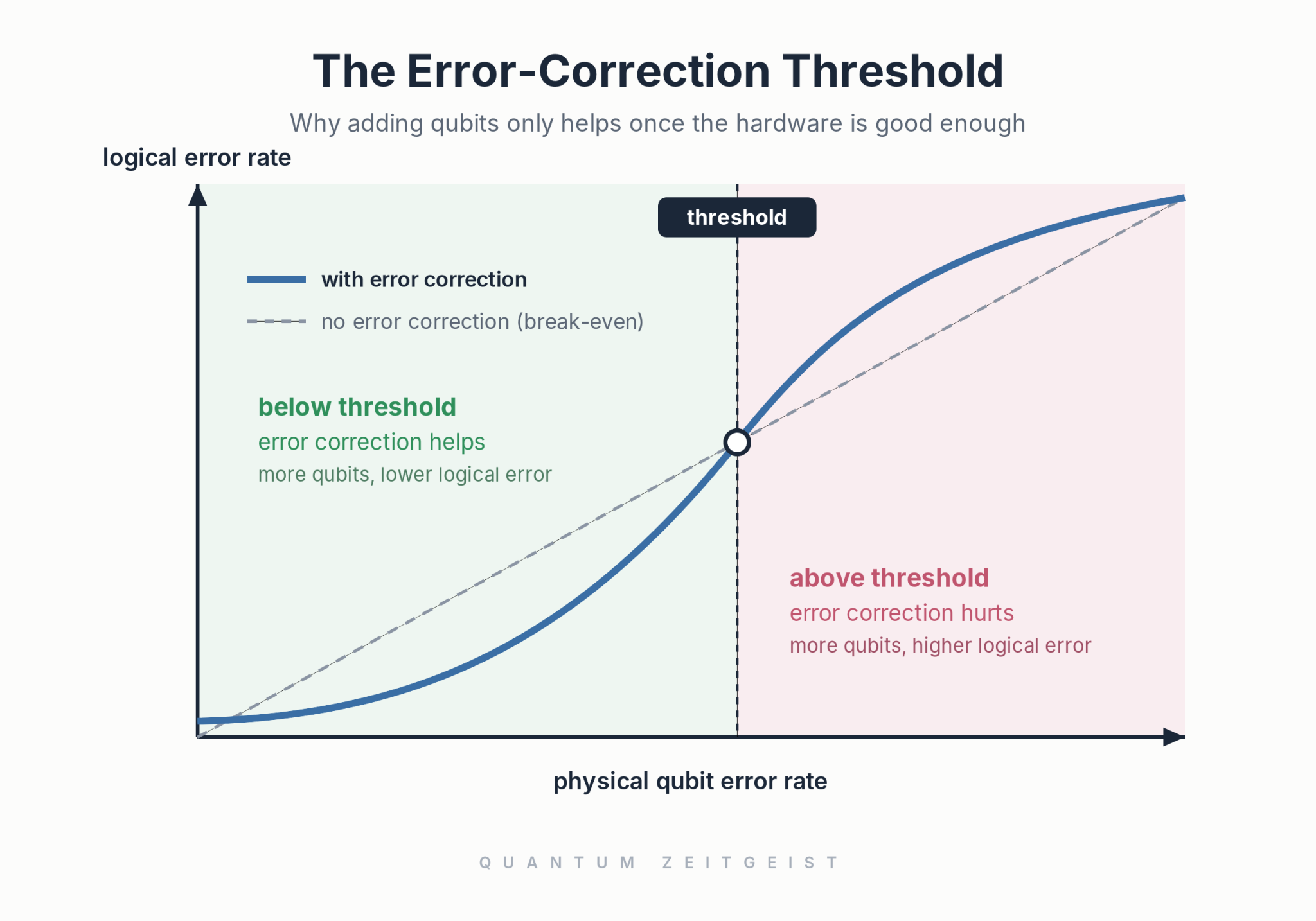 Graph of the quantum error-correction threshold: logical error rate versus physical qubit error rate, showing that below the threshold adding qubits lowers logical error while above it error correction makes things worse