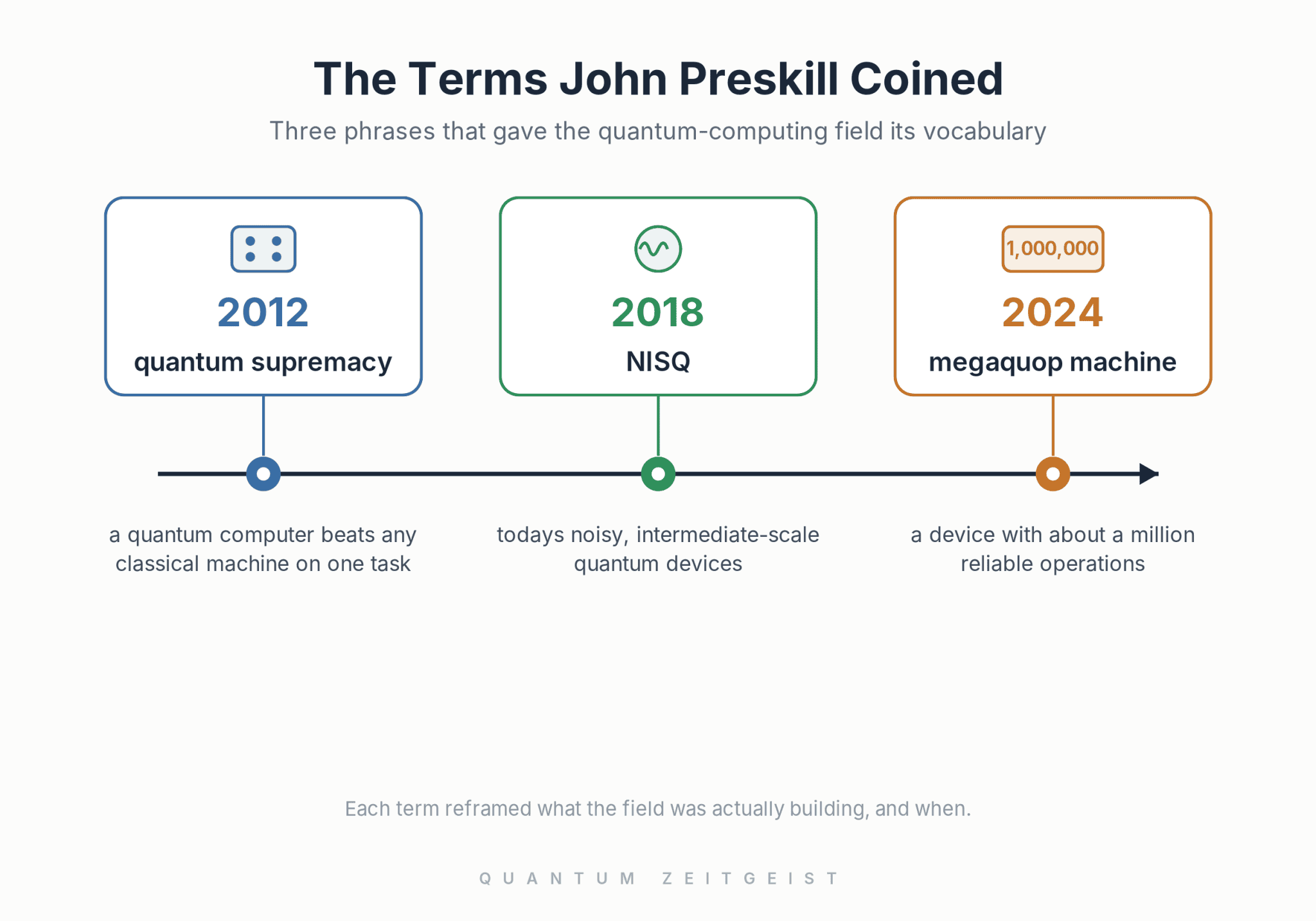 Timeline of the quantum-computing terms John Preskill coined: quantum supremacy in 2012, NISQ in 2018, and the megaquop machine in 2024, each with a short definition