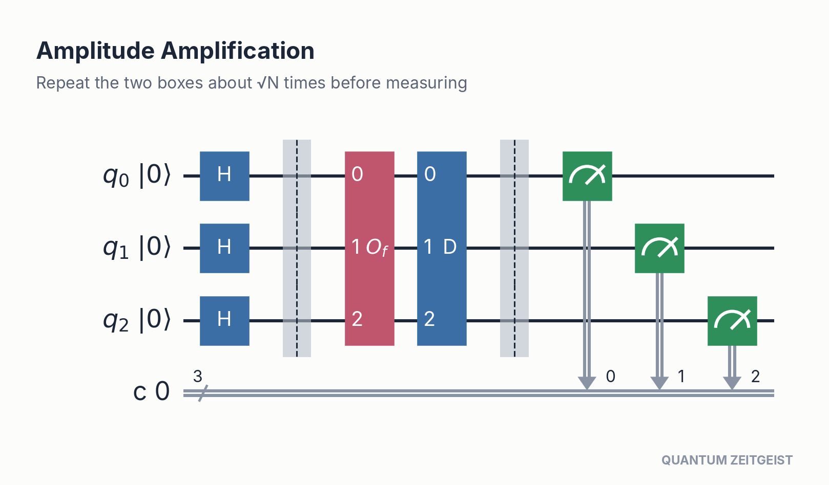 Quantum Circuits Explained: 40 Essential Design Patterns Amplitude amplification quantum circuits pattern: oracle and diffusion blocks repeated inside a bracket about √N times