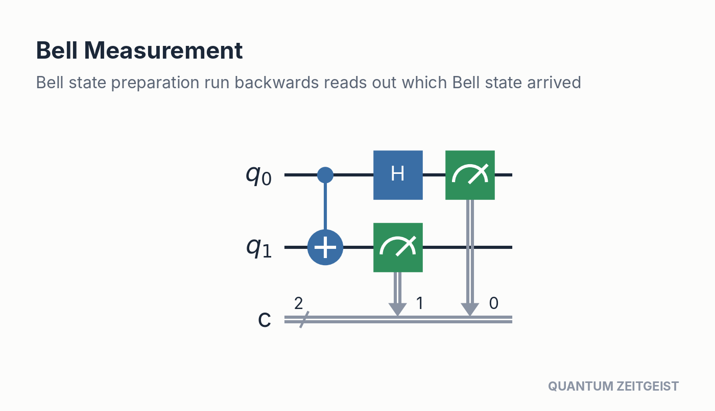 Quantum Circuits Explained: 40 Essential Design Patterns Bell measurement, a staple of quantum circuits: CNOT and Hadamard before two standard measurements.