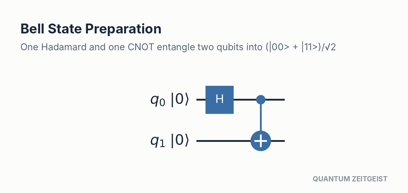 Quantum Circuits Explained: 40 Essential Design Patterns Bell state preparation, one of the first quantum circuits: a Hadamard and a CNOT entangle two qubits