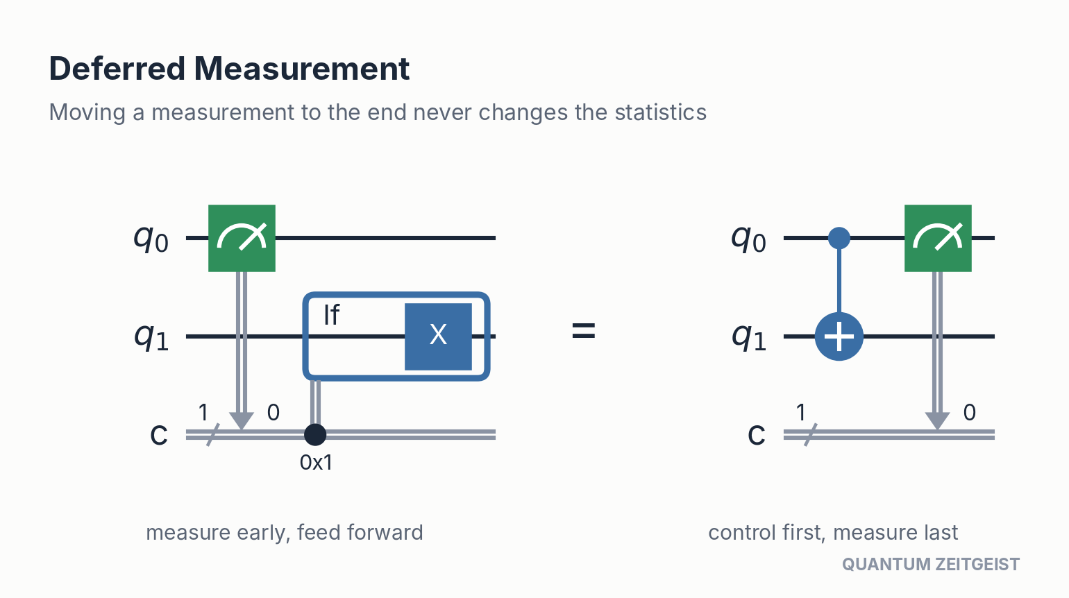 Quantum Circuits Explained: 40 Essential Design Patterns Two equivalent quantum circuits: classically controlled X after measurement versus CNOT with measurement at the end.