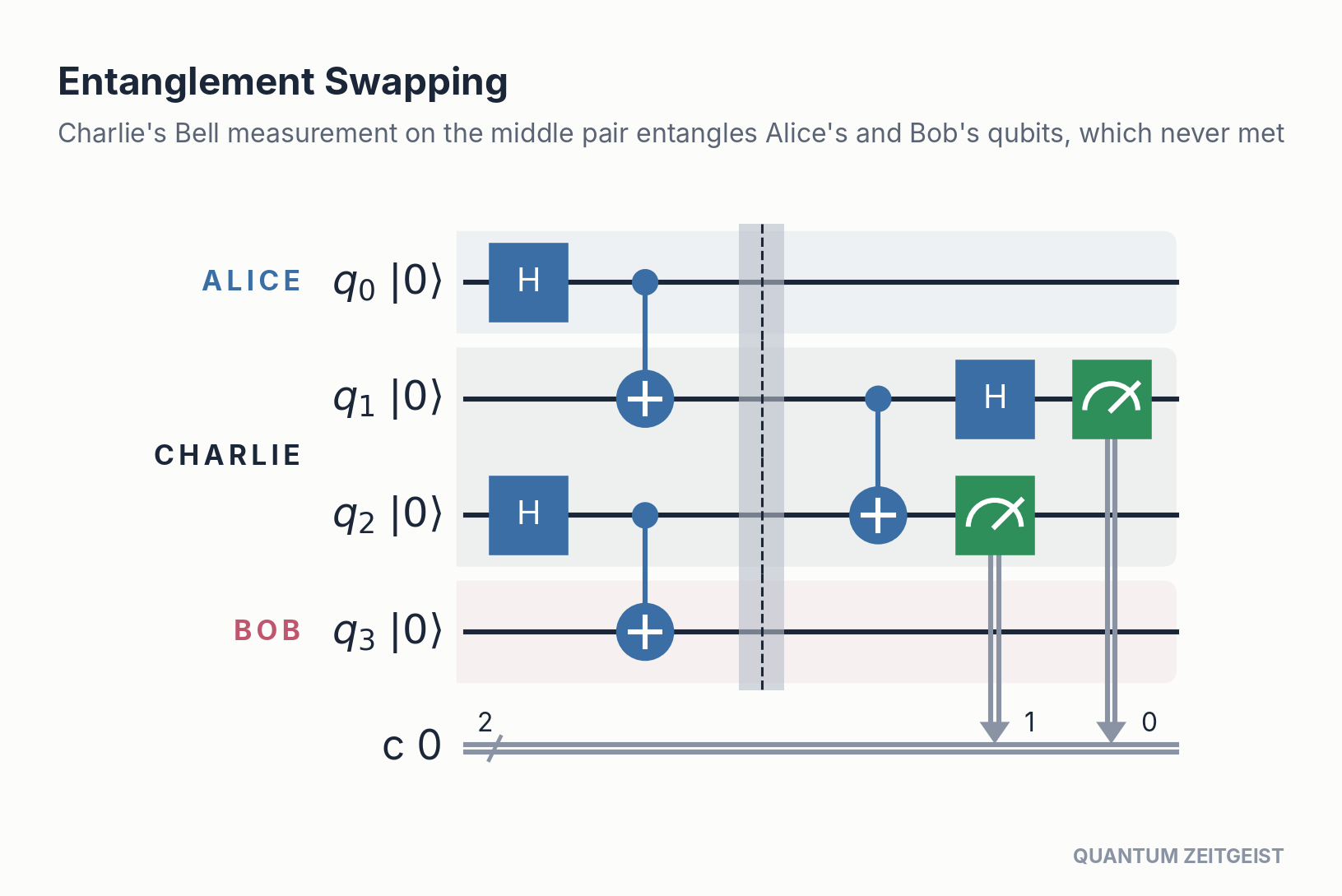 Quantum Circuits Explained: 40 Essential Design Patterns Entanglement swapping in quantum circuits notation: a Bell measurement on the middle pair links the outer qubits.