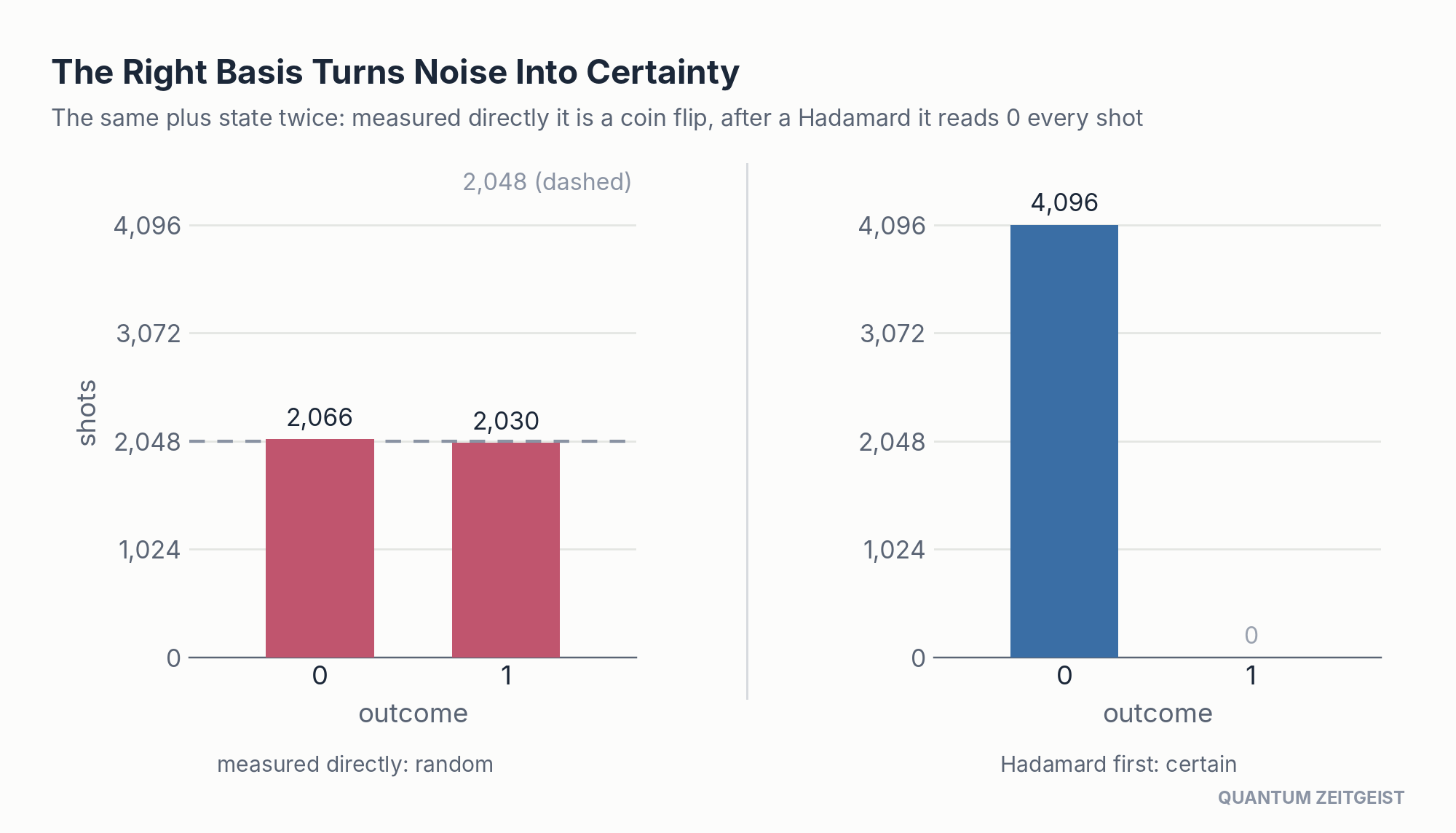 Basis change in quantum circuits: direct measurement is 50/50 noise, Hadamard first reads 0 every shot