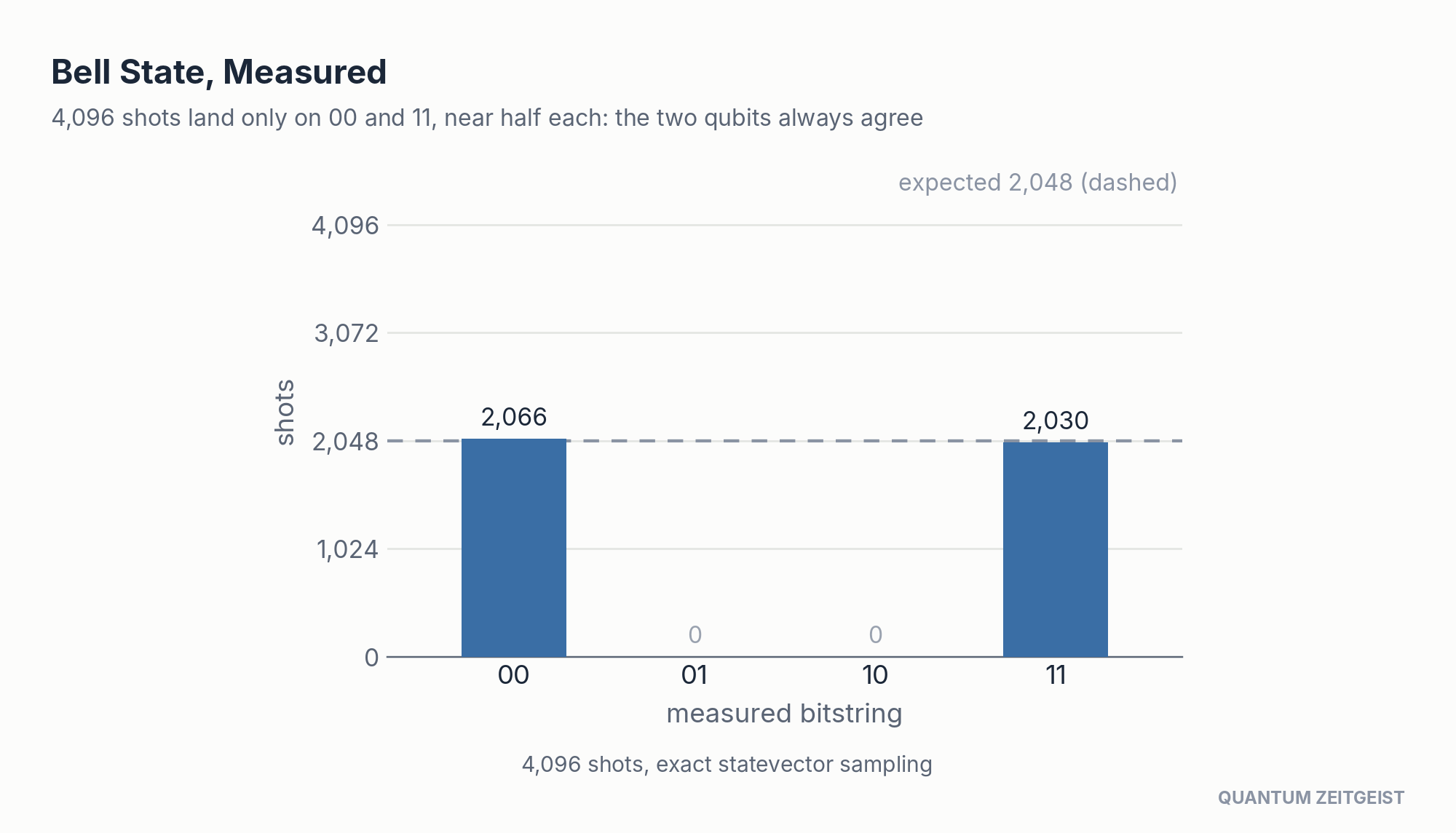 Bell state sampling from quantum circuits: 4,096 shots split between 00 and 11 only